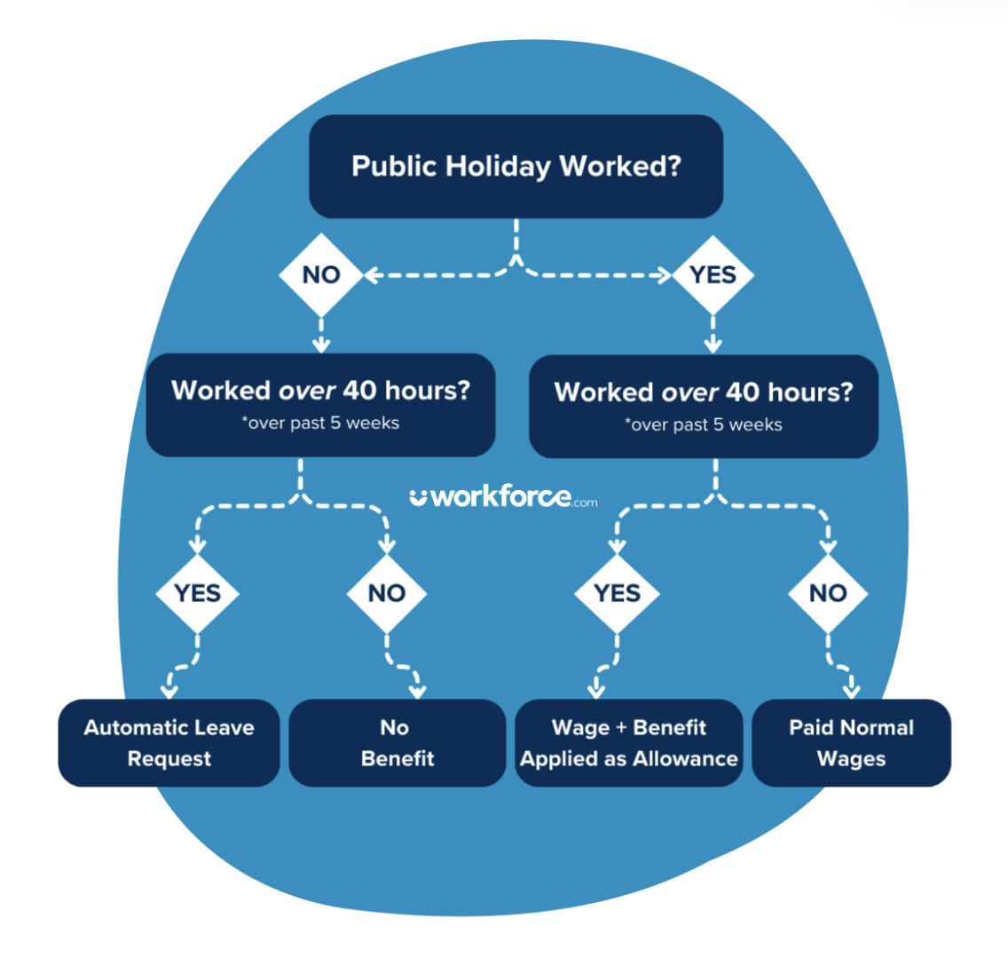 Workforce.com decision tree showing automated Irish public holiday benefit calculation based on whether the holiday was worked and hours over the past five weeks
